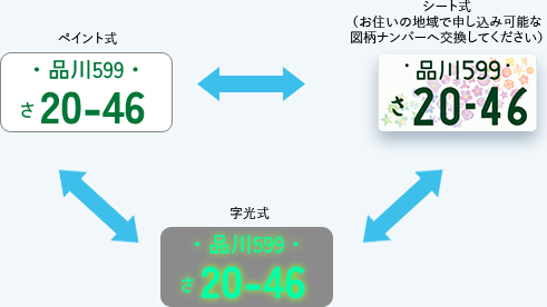 ナンバープレート交換制度とは